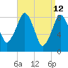 Lynn Beach tide chart for Tuesday, April 12, 2022