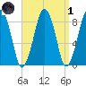 Lynn Beach tide chart for Friday, April 1, 2022