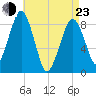 Lynn Beach tide chart for Saturday, April 23, 2022