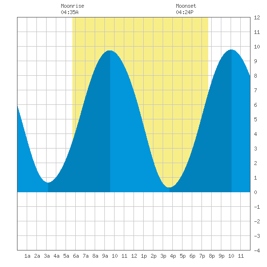 Lynn Beach tide chart for Wednesday, April 27, 2022
