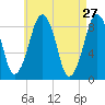 Lynn Beach tide chart for Wednesday, April 27, 2022