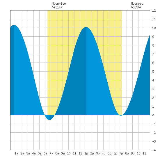 Lynn Beach tide chart for Saturday, April 2, 2022