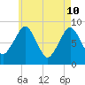 Lynn Beach tide chart for Tuesday, May 10, 2022