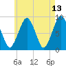 Lynn Beach tide chart for Friday, May 13, 2022