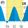 Lynn Beach tide chart for Monday, May 16, 2022