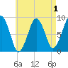 Lynn Beach tide chart for Sunday, May 1, 2022