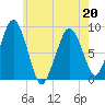 Lynn Beach tide chart for Friday, May 20, 2022