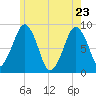 Lynn Beach tide chart for Monday, May 23, 2022