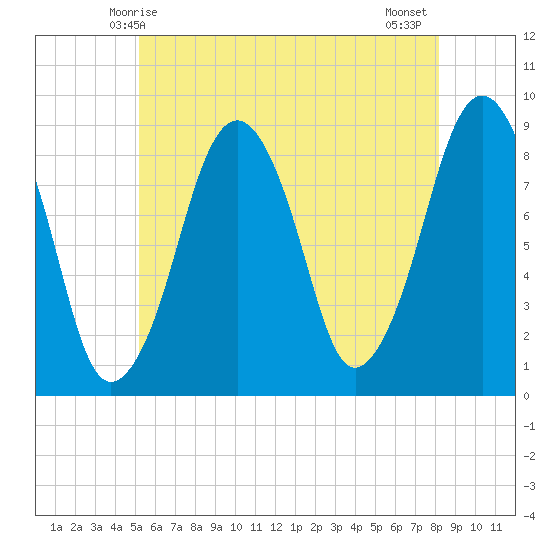 Lynn Beach tide chart for Friday, May 27, 2022