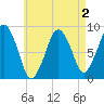 Lynn Beach tide chart for Monday, May 2, 2022