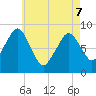 Lynn Beach tide chart for Saturday, May 7, 2022
