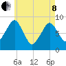 Lynn Beach tide chart for Sunday, May 8, 2022