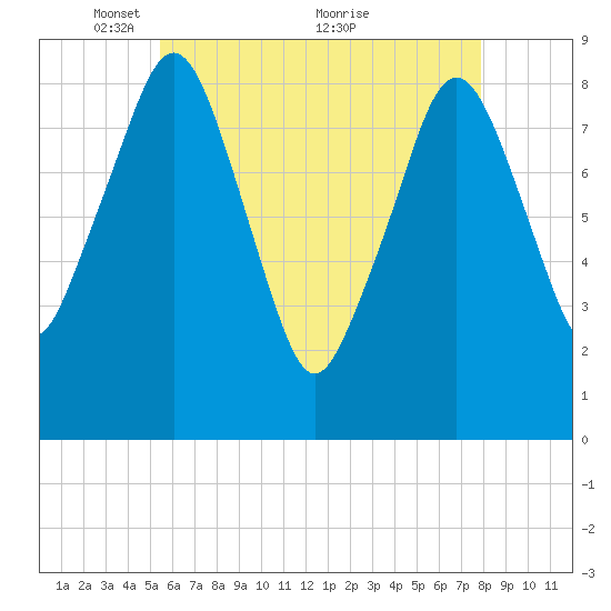 Lynn Beach tide chart for Monday, May 9, 2022