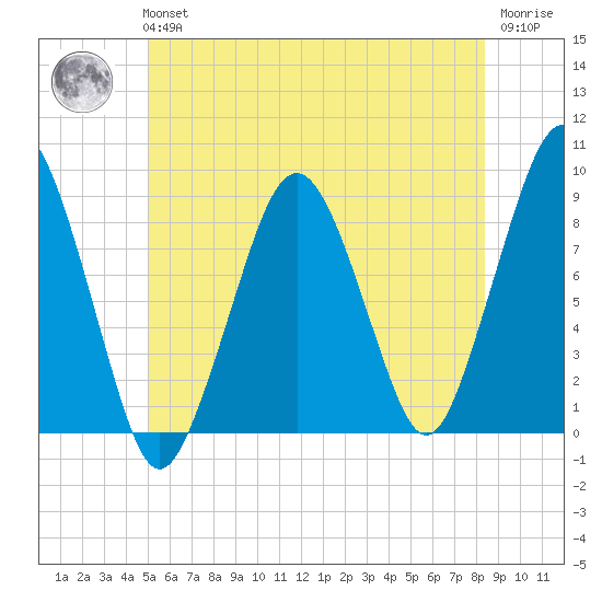 Lynn Beach tide chart for Tuesday, June 14, 2022