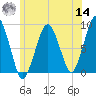 Lynn Beach tide chart for Tuesday, June 14, 2022