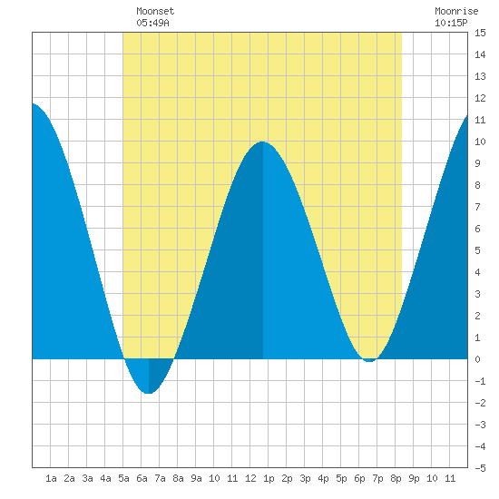 Lynn Beach tide chart for Wednesday, June 15, 2022