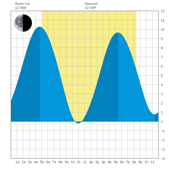 Lynn Beach tide chart for Monday, June 20, 2022