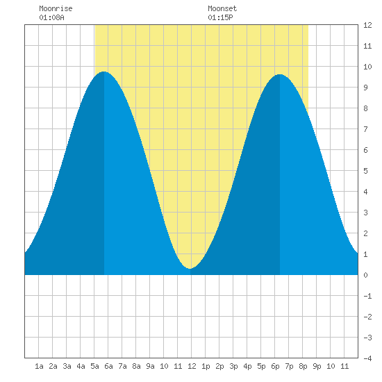Lynn Beach tide chart for Tuesday, June 21, 2022