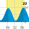 Lynn Beach tide chart for Wednesday, June 22, 2022