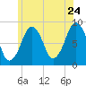 Lynn Beach tide chart for Friday, June 24, 2022