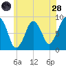 Lynn Beach tide chart for Tuesday, June 28, 2022