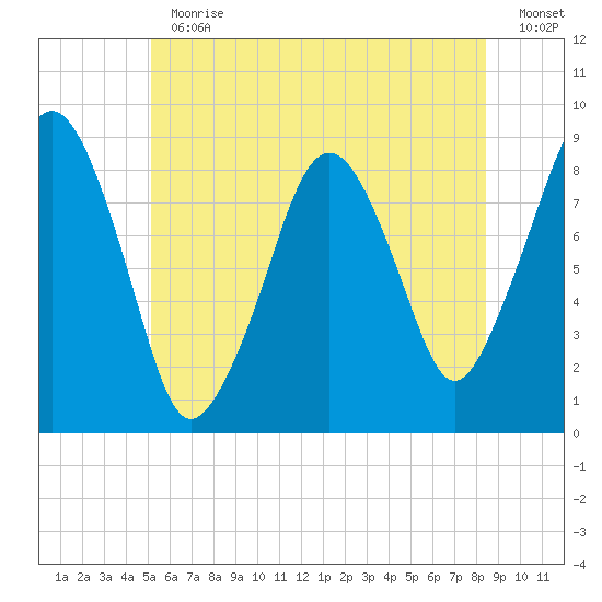 Lynn Beach tide chart for Thursday, June 30, 2022