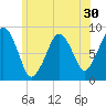 Lynn Beach tide chart for Thursday, June 30, 2022