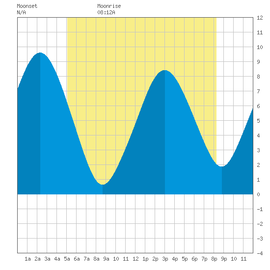 Lynn Beach tide chart for Friday, June 3, 2022