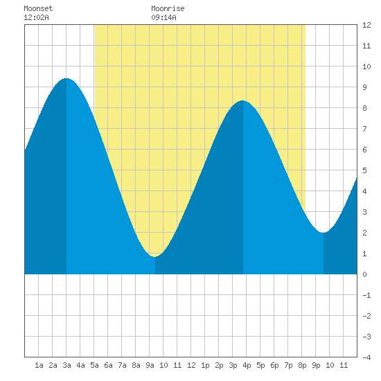 Lynn Beach tide chart for Saturday, June 4, 2022