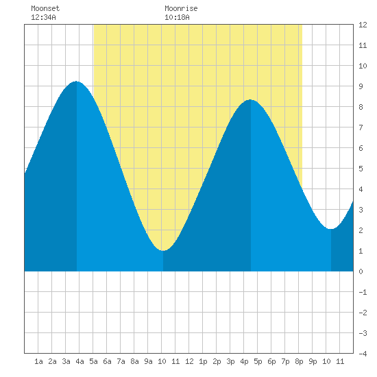 Lynn Beach tide chart for Sunday, June 5, 2022