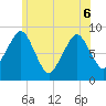 Lynn Beach tide chart for Monday, June 6, 2022