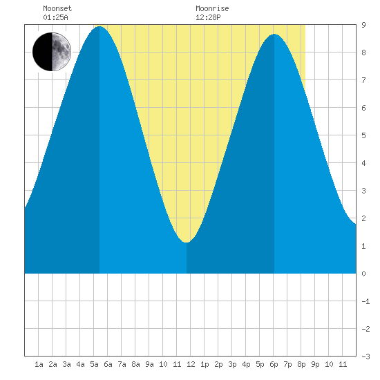Lynn Beach tide chart for Tuesday, June 7, 2022