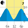 Lynn Beach tide chart for Tuesday, June 7, 2022