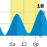 Lynn Beach tide chart for Sunday, July 10, 2022