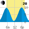 Lynn Beach tide chart for Wednesday, July 20, 2022