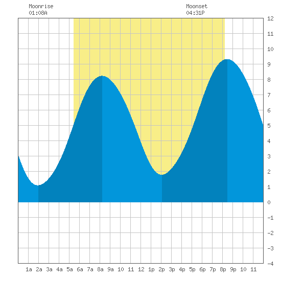 Lynn Beach tide chart for Saturday, July 23, 2022
