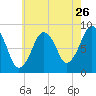 Lynn Beach tide chart for Tuesday, July 26, 2022