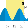 Lynn Beach tide chart for Tuesday, July 5, 2022
