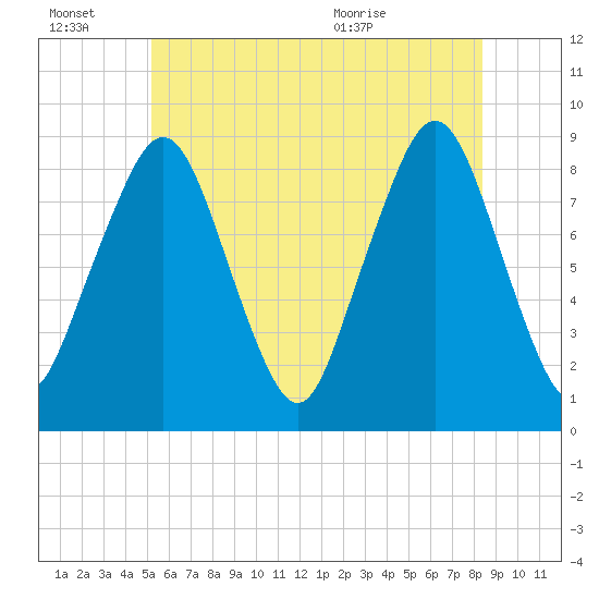 Lynn Beach tide chart for Thursday, July 7, 2022