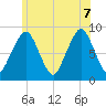 Lynn Beach tide chart for Thursday, July 7, 2022