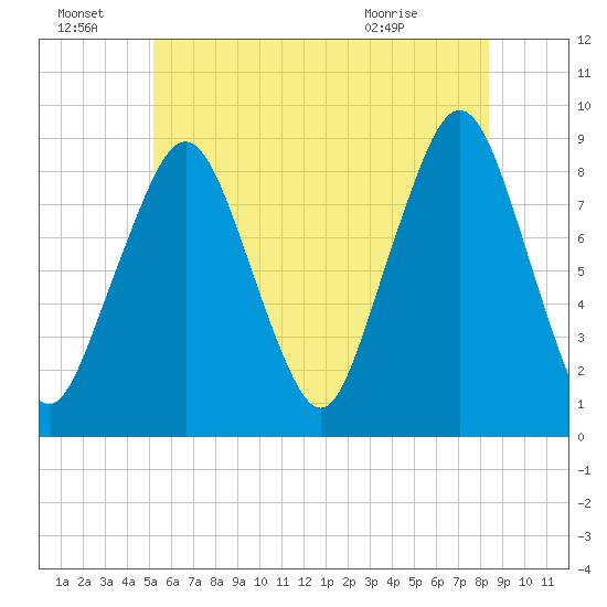 Lynn Beach tide chart for Friday, July 8, 2022