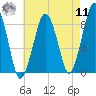 Lynn Beach tide chart for Thursday, August 11, 2022
