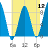 Lynn Beach tide chart for Friday, August 12, 2022