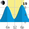 Lynn Beach tide chart for Friday, August 19, 2022