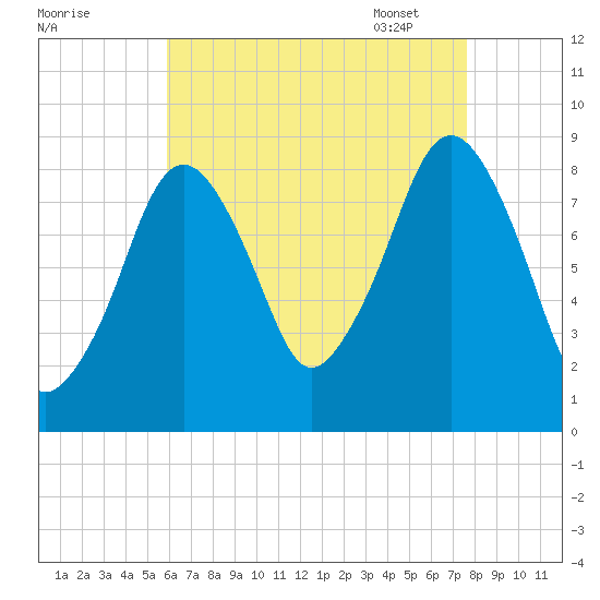 Lynn Beach tide chart for Saturday, August 20, 2022