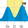 Lynn Beach tide chart for Saturday, August 20, 2022