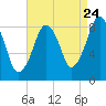 Lynn Beach tide chart for Wednesday, August 24, 2022