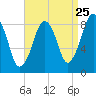 Lynn Beach tide chart for Thursday, August 25, 2022