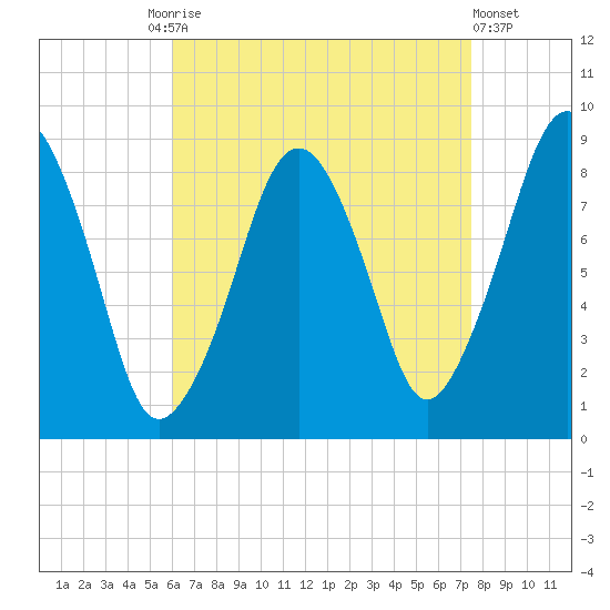 Lynn Beach tide chart for Friday, August 26, 2022