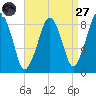 Lynn Beach tide chart for Saturday, August 27, 2022